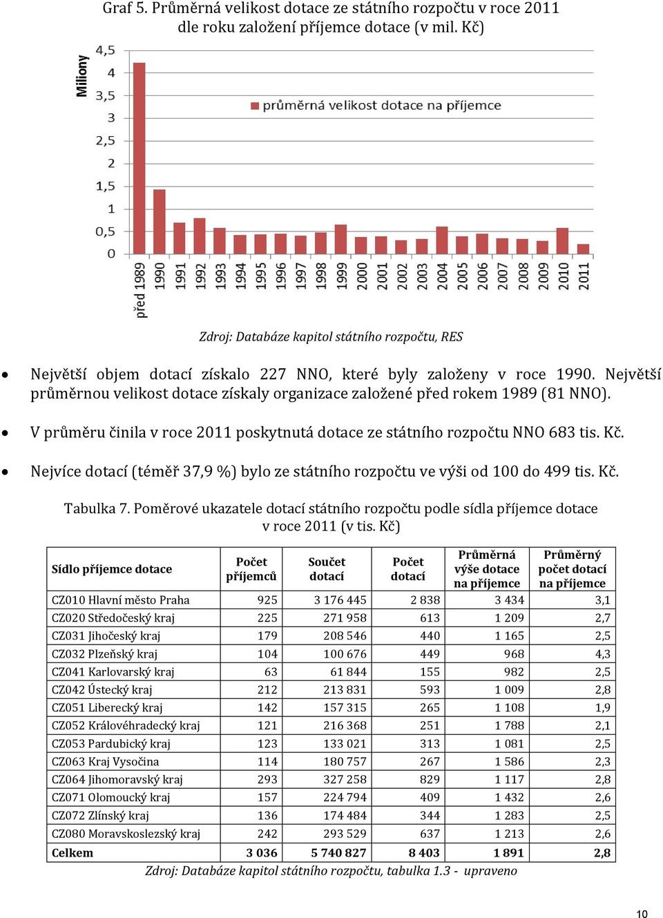 Největší průměrnou velikost dotace získaly organizace založené před rokem 1989 (81 NNO). V průměru činila v roce 2011 poskytnutá dotace ze státního rozpočtu NNO 683 tis. Kč.