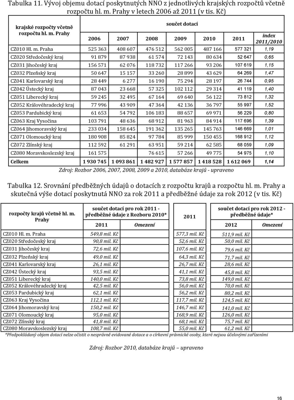 1,15 CZ032 Plzeňský kraj 50 647 15 157 33 260 28 899 43 629 64 269 1,47 CZ041 Karlovarský kraj 28 449 6 277 16 190 75 294 28 197 26 744 0,95 CZ042 Ústecký kraj 87 043 23 668 57 325 102 112 29 314 41