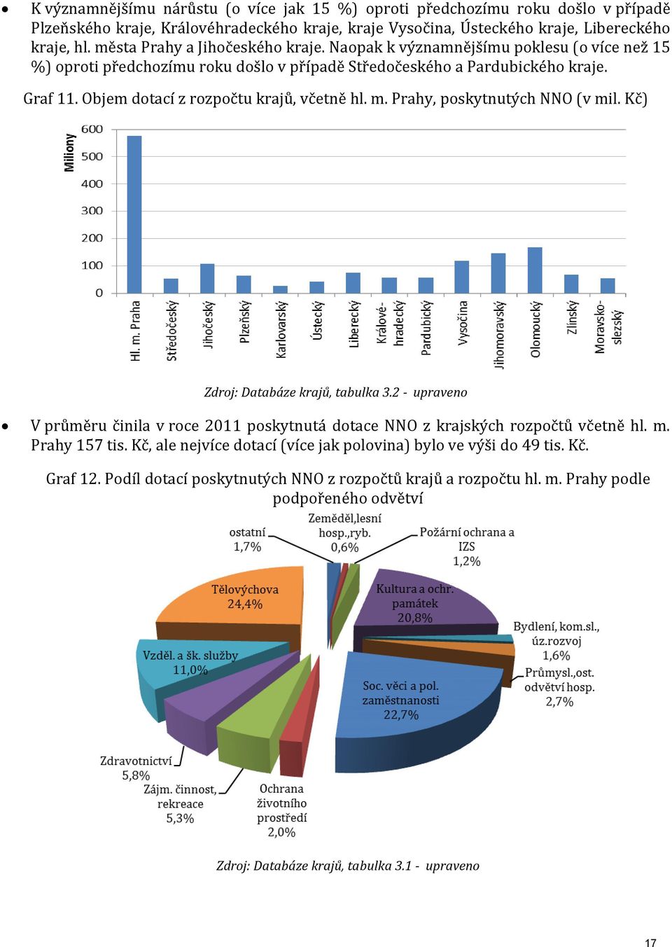 Objem dotací z rozpočtu krajů, včetně hl. m. Prahy, poskytnutých NNO (v mil. Kč) Zdroj: Databáze krajů, tabulka 3.