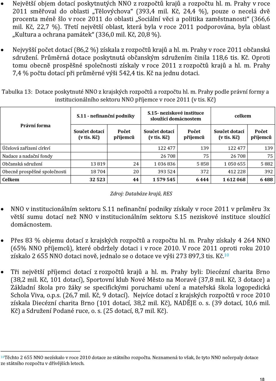 Třetí největší oblast, která byla v roce 2011 podporována, byla oblast Kultura a ochrana památek (336,0 mil. Kč, 20,8 %). Nejvyšší počet dotací (86,2 %) získala z rozpočtů krajů a hl. m. Prahy v roce 2011 občanská sdružení.