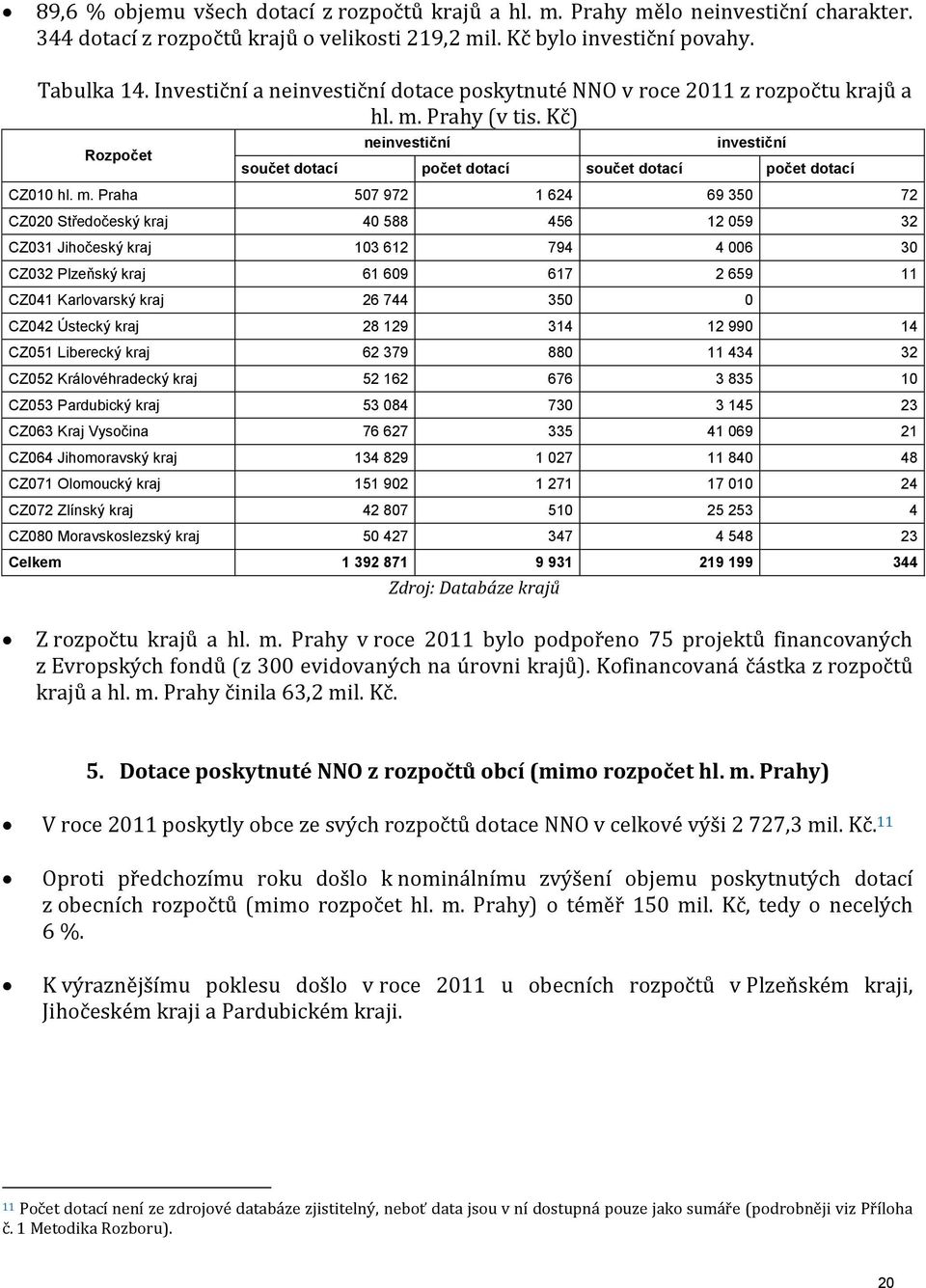 m. Praha 507 972 1 624 69 350 72 CZ020 Středočeský kraj 40 588 456 12 059 32 CZ031 Jihočeský kraj 103 612 794 4 006 30 CZ032 Plzeňský kraj 61 609 617 2 659 11 CZ041 Karlovarský kraj 26 744 350 0