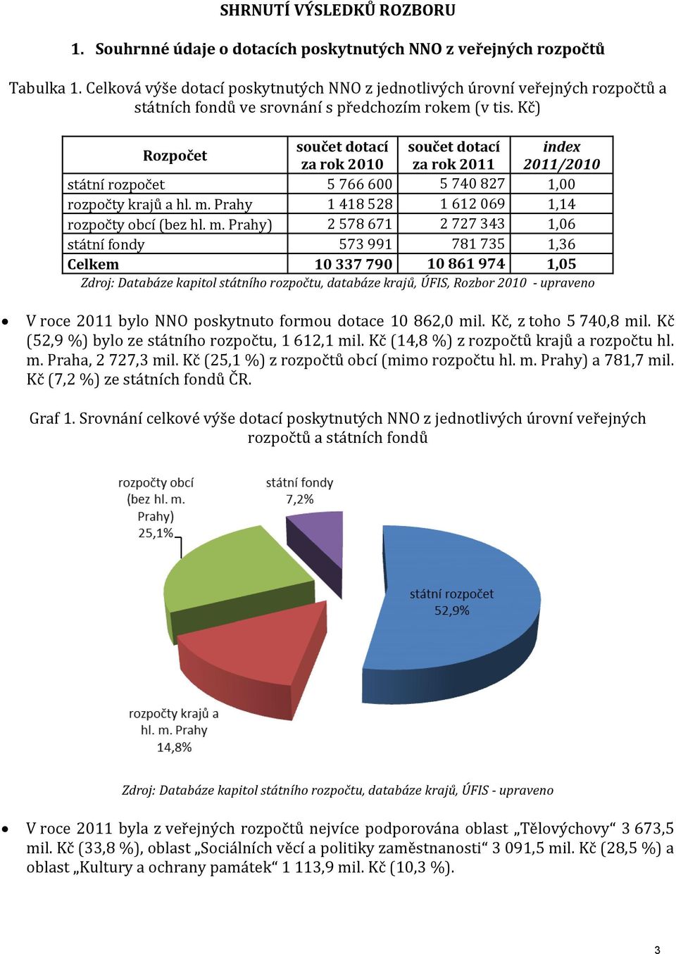 Kč) Rozpočet součet dotací součet dotací index za rok 2010 za rok 2011 2011/2010 státní rozpočet 5 766 600 5 740 827 1,00 rozpočty krajů a hl. m. Prahy 1 418 528 1 612 069 1,14 rozpočty obcí (bez hl.