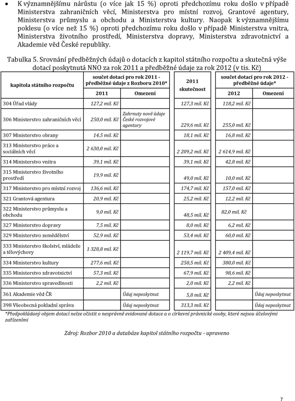 Naopak k významnějšímu poklesu (o více než 15 %) oproti předchozímu roku došlo v případě Ministerstva vnitra, Ministerstva životního prostředí, Ministerstva dopravy, Ministerstva zdravotnictví a