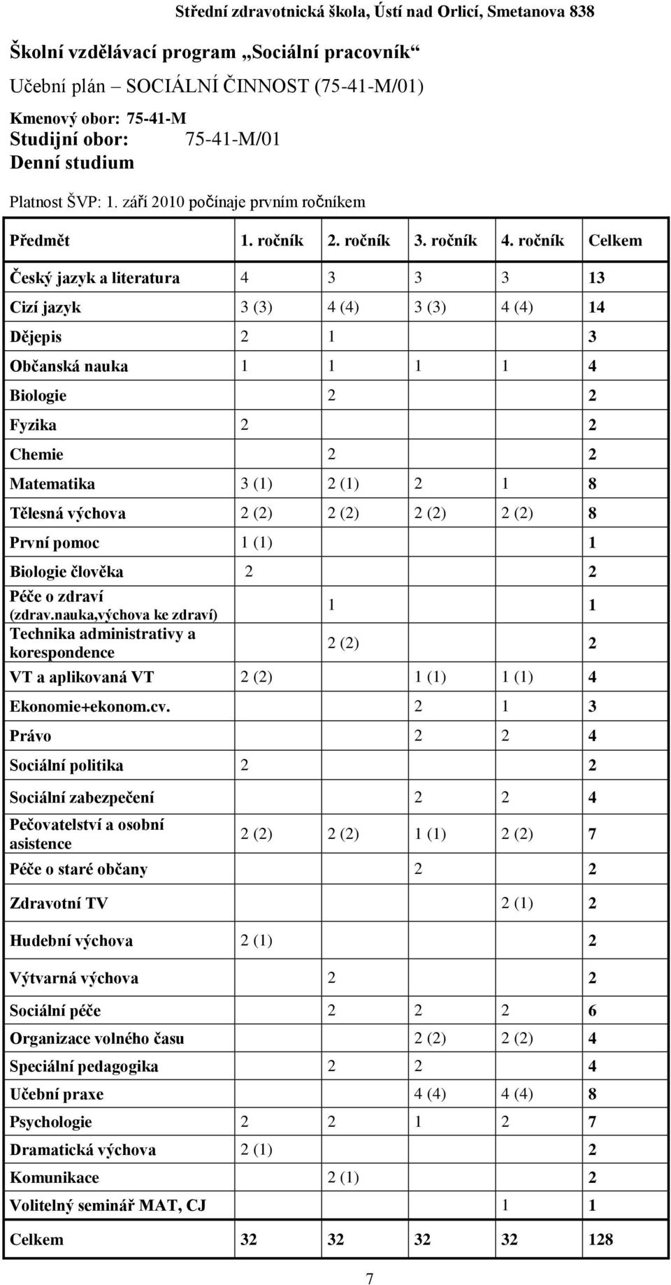 ročník Celkem Český jazyk a literatura 4 3 3 3 13 Cizí jazyk 3 (3) 4 (4) 3 (3) 4 (4) 14 Dějepis 2 1 3 Občanská nauka 1 1 1 1 4 Biologie 2 2 Fyzika 2 2 Chemie 2 2 Matematika 3 (1) 2 (1) 2 1 8 Tělesná