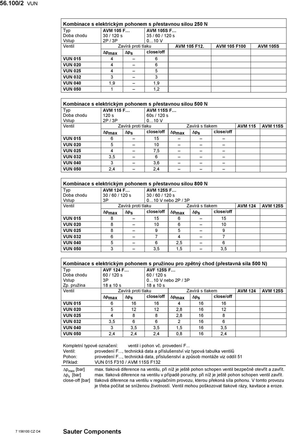 chodu 120 s 60s / 120 s Vstup 2P / 3P 0 10 V Ventil Zavírá proti tlaku Zavírá s tlakem VM 115 VM 115S Δpmax Δps close/off Δpmax Δps close/off VUN 015 6 15 VUN 020 5 10 VUN 025 4 7,5 VUN 032 3,5 6 VUN