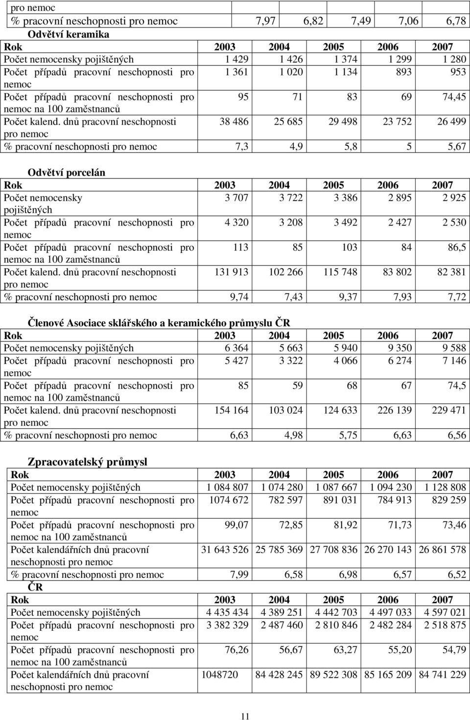 dnů pracovní neschopnosti 38 486 25 685 29 498 23 752 26 499 pro nemoc % pracovní neschopnosti pro nemoc 7,3 4,9 5,8 5 5,67 Odvětví porcelán Počet nemocensky 3 707 3 722 3 386 2 895 2 925 pojištěných