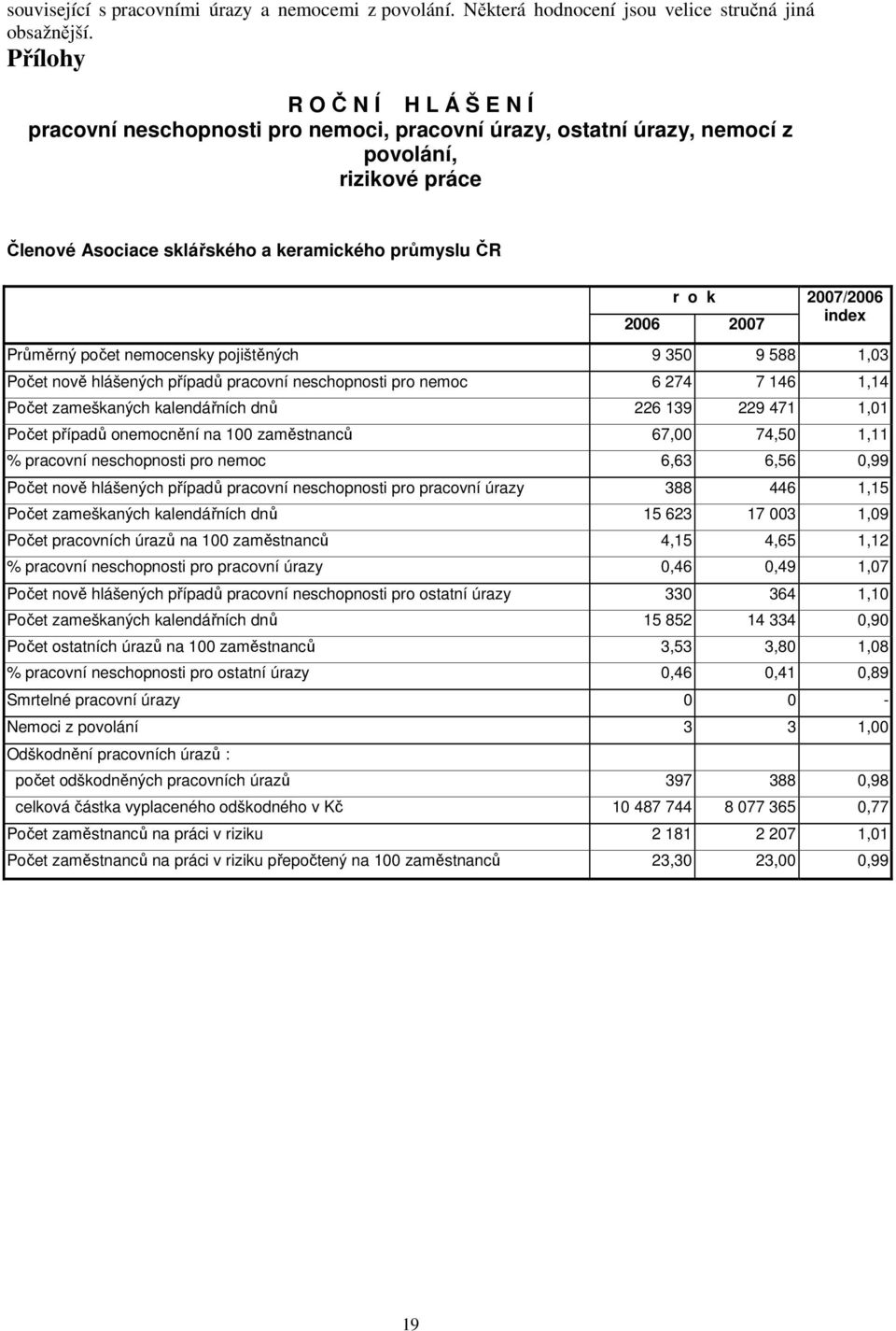 2007 2007/2006 index Průměrný počet nemocensky pojištěných 9 350 9 588 1,03 Počet nově hlášených případů pracovní neschopnosti pro nemoc 6 274 7 146 1,14 Počet zameškaných kalendářních dnů 226 139