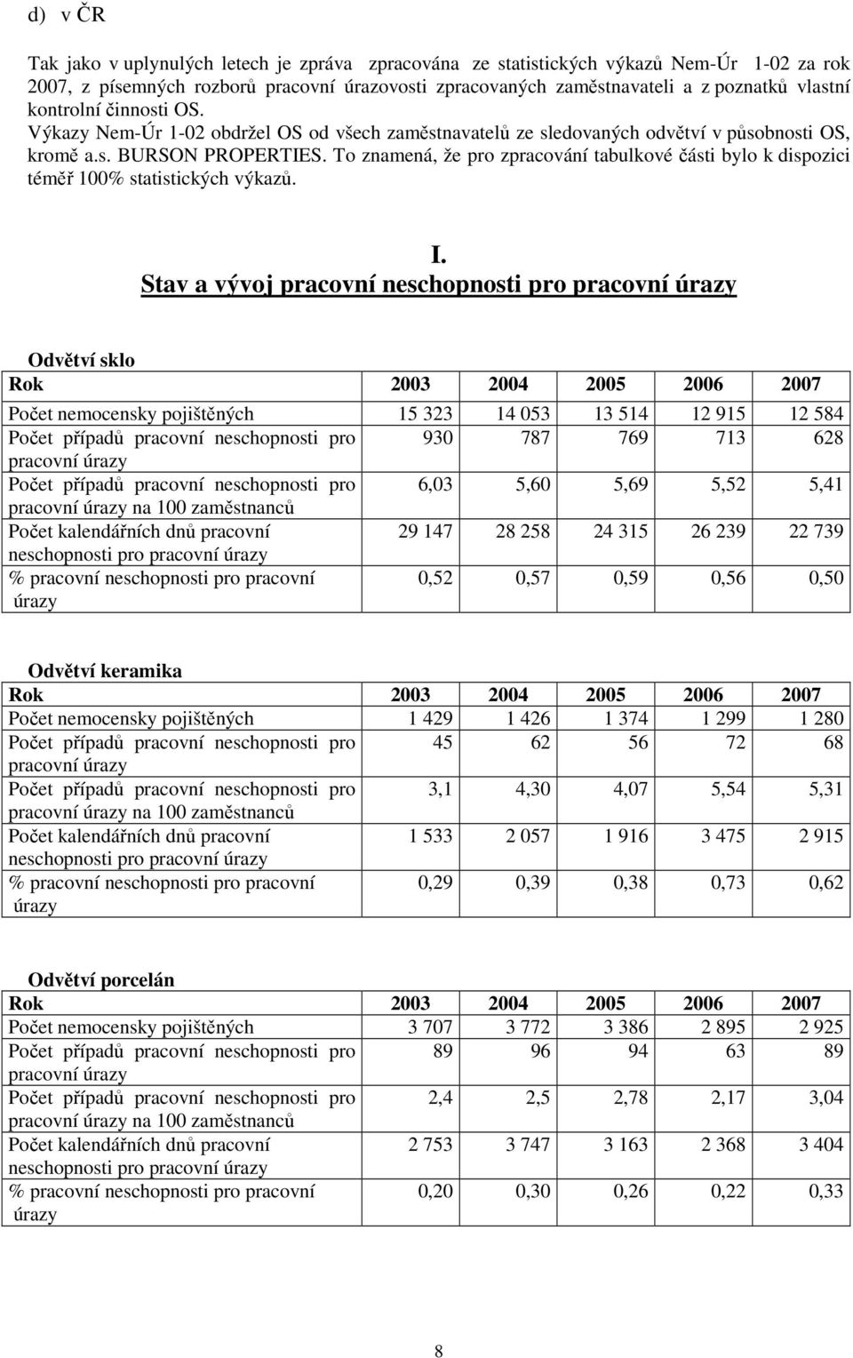 To znamená, že pro zpracování tabulkové části bylo k dispozici téměř 100% statistických výkazů. I.