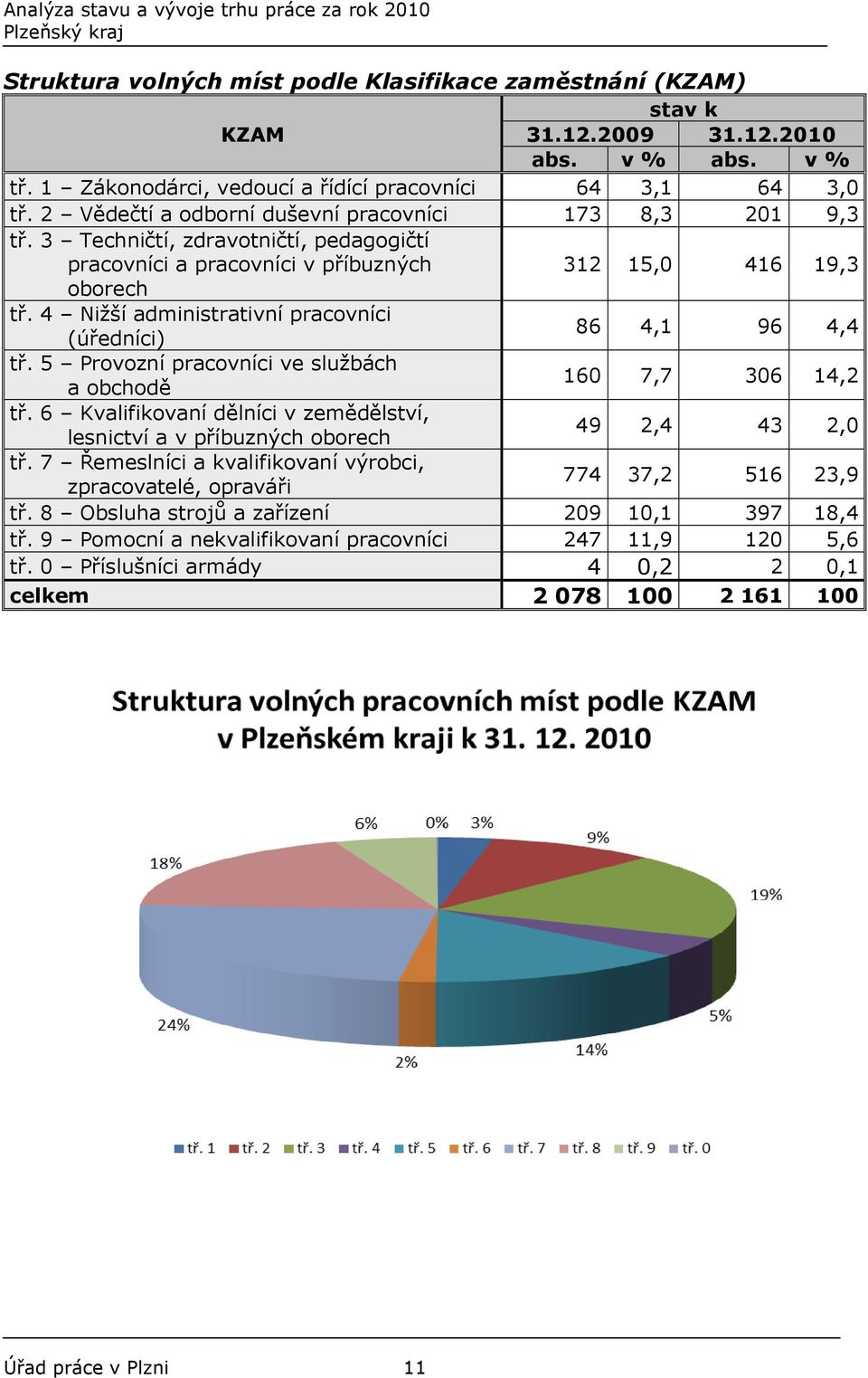 4 Nižší administrativní pracovníci (úředníci) 86 4,1 96 4,4 tř. 5 Provozní pracovníci ve službách a obchodě 160 7,7 306 14,2 tř.