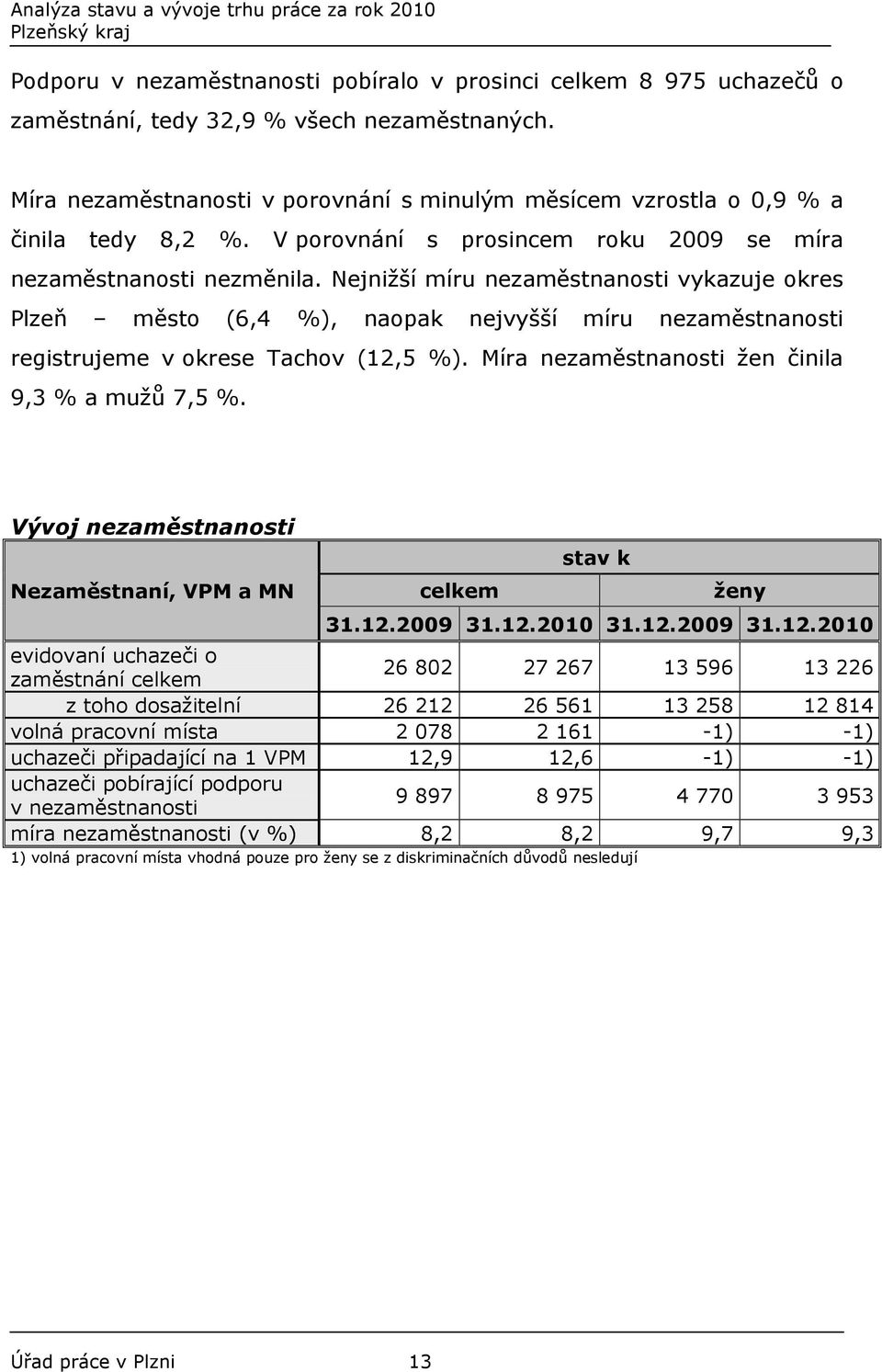 Nejnižší míru nezaměstnanosti vykazuje okres Plzeň město (6,4 %), naopak nejvyšší míru nezaměstnanosti registrujeme v okrese Tachov (12,5 %). Míra nezaměstnanosti žen činila 9,3 % a mužů 7,5 %.