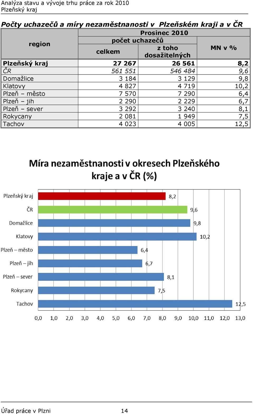 184 3 129 9,8 Klatovy 4 827 4 719 10,2 Plzeň město 7 570 7 290 6,4 Plzeň jih 2 290 2 229 6,7