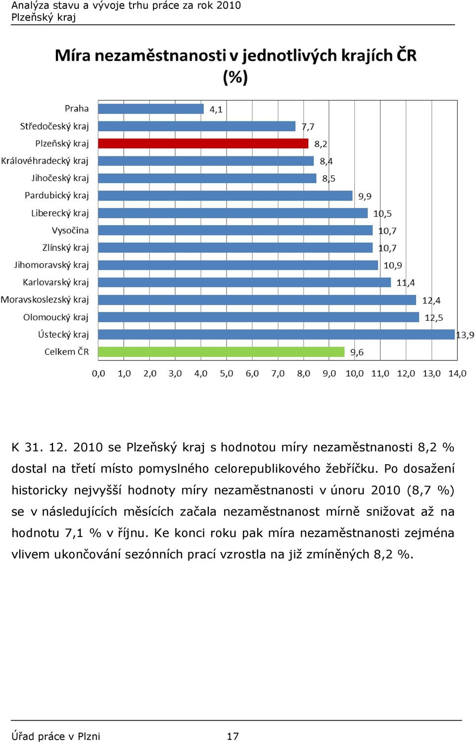 Po dosažení historicky nejvyšší hodnoty míry nezaměstnanosti v únoru 2010 (8,7 %) se v následujících