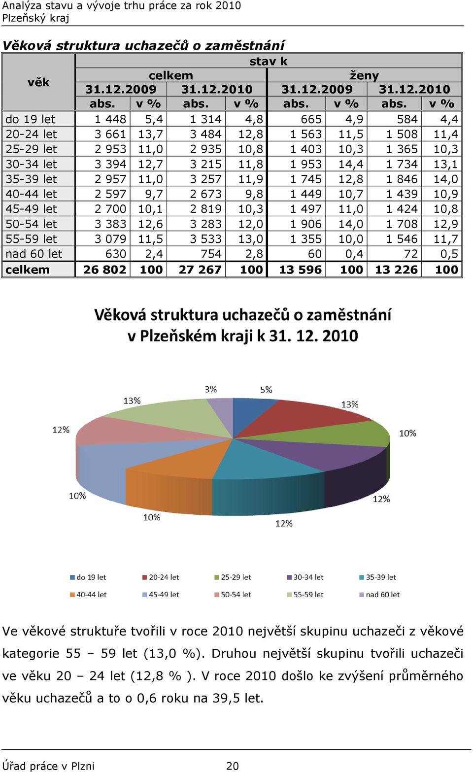 v % do 19 let 1 448 5,4 1 314 4,8 665 4,9 584 4,4 20-24 let 3 661 13,7 3 484 12,8 1 563 11,5 1 508 11,4 25-29 let 2 953 11,0 2 935 10,8 1 403 10,3 1 365 10,3 30-34 let 3 394 12,7 3 215 11,8 1 953
