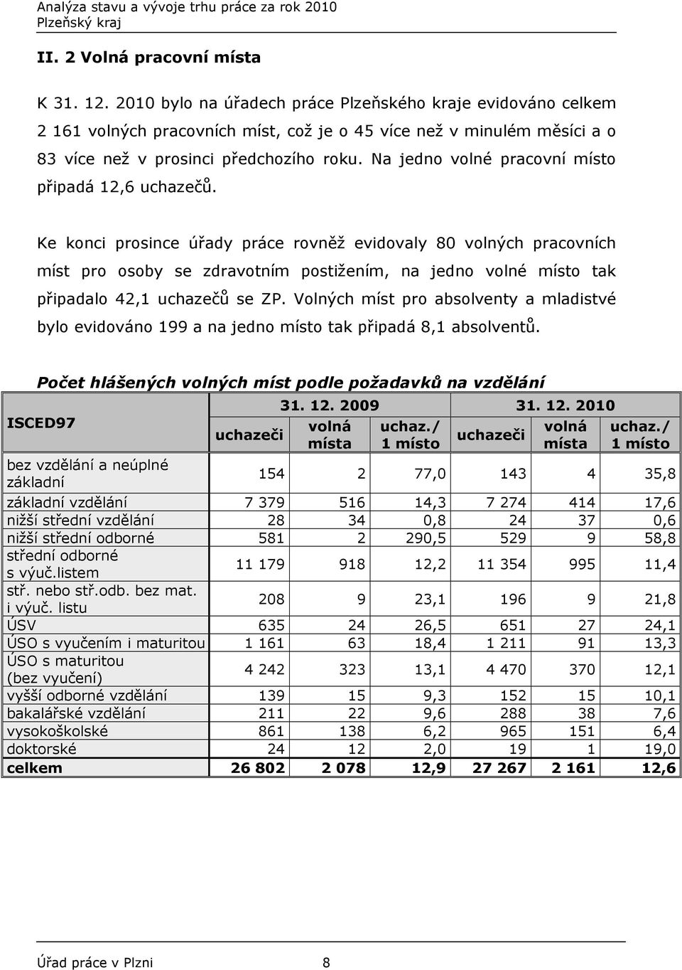 Na jedno volné pracovní místo připadá 12,6 uchazečů.