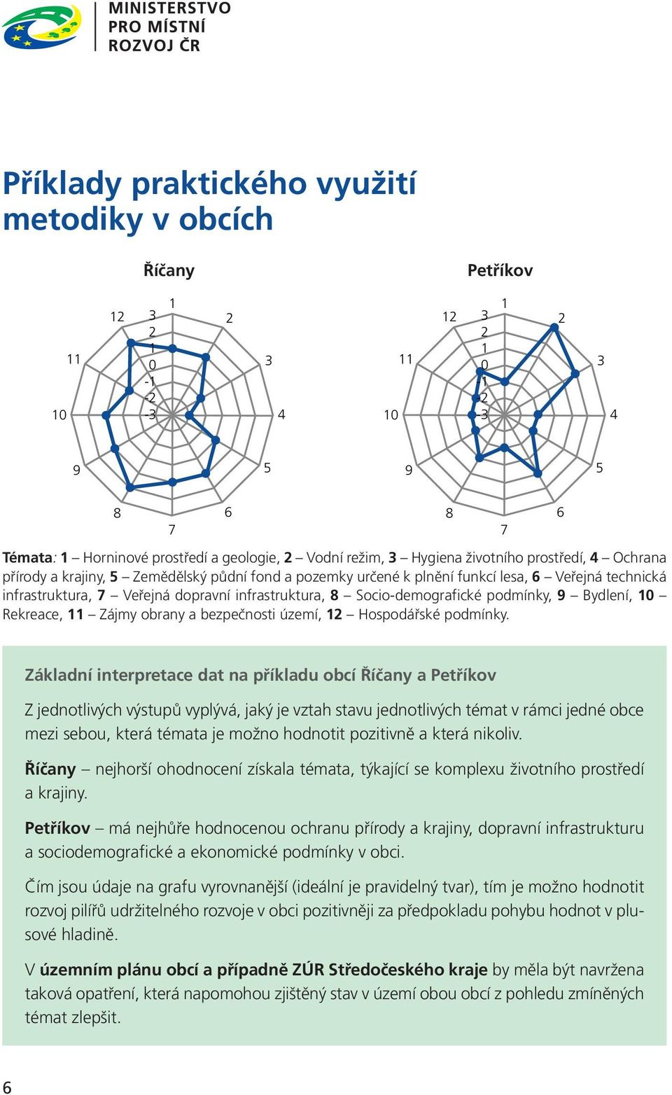 Socio-demografické podmínky, 9 Bydlení, 10 Rekreace, 11 Zájmy obrany a bezpečnosti území, 1 Hospodářské podmínky.