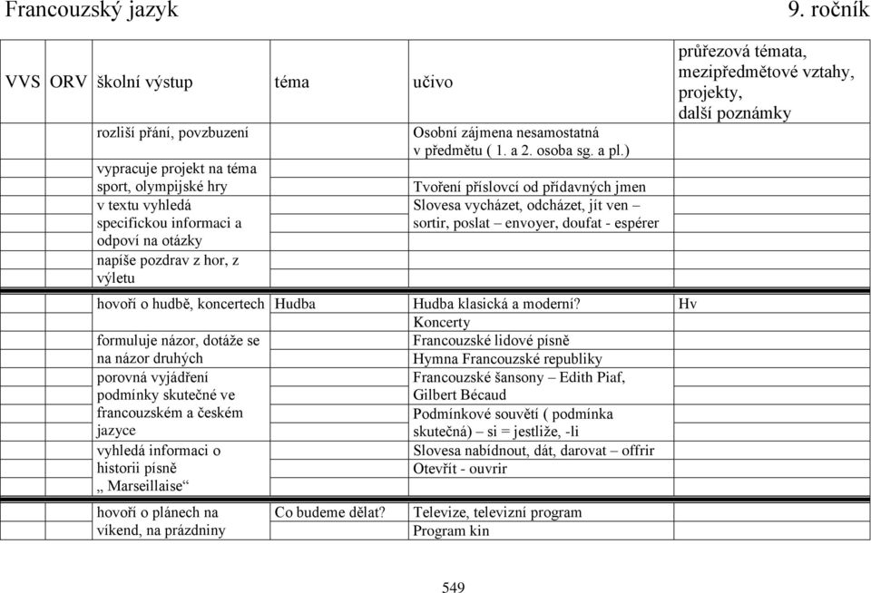 ) Tvoření příslovcí od přídavných jmen Slovesa vycházet, odcházet, jít ven sortir, poslat envoyer, doufat - espérer hovoří o hudbě, koncertech Hudba Hudba klasická a moderní?