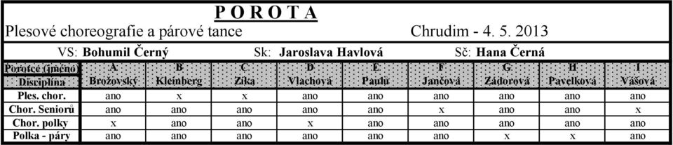 Kleinberg Zíka Vlachová Paulů Jančová Zádorová Pavelková Vášová Ples. chor.