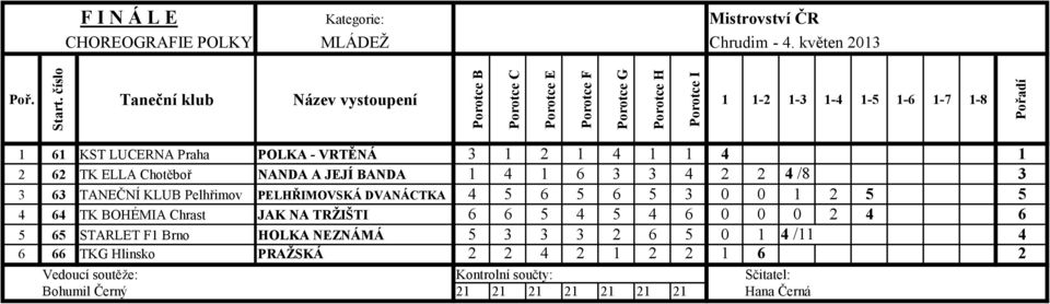 Taneční klub Název vystoupení 1 1-2 1-3 1-4 1-5 1-6 1-7 1-8 1 61 KST LUCERNA Praha POLKA - VRTĚNÁ 3 1 2 1 4 1 1 4 1 2 62 TK ELLA Chotěboř NANDA A JEJÍ BANDA 1 4 1 6 3 3 4 2