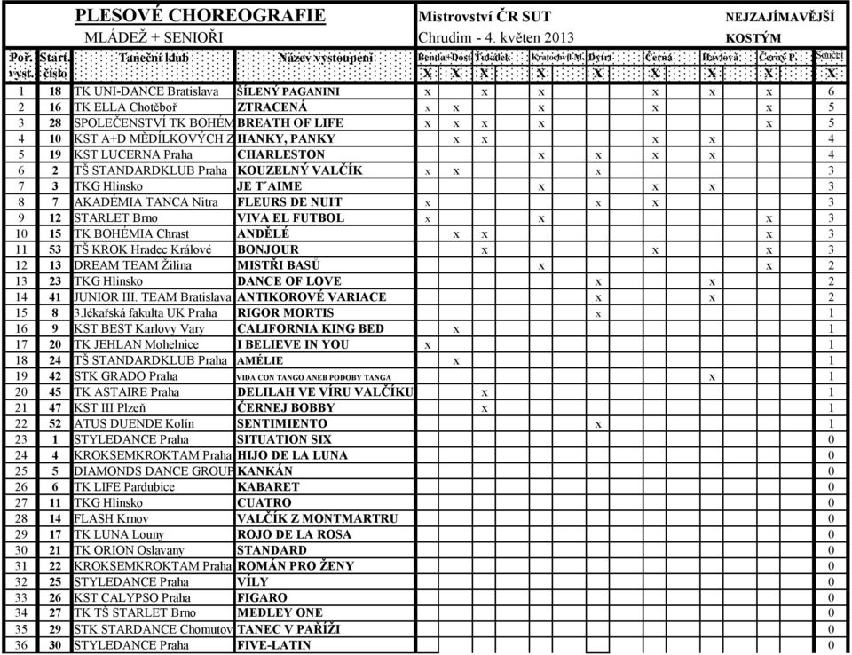 číslo X X X X X X X X X 1 18 TK UNI-DANCE Bratislava ŠÍLENÝ PAGANINI x x x x x x 6 2 16 TK ELLA Chotěboř ZTRACENÁ x x x x x 5 3 28 SPOLEČENSTVÍ TK BOHÉMIA+ELLA BREATH OF LIFE x x x x x 5 4 10 KST A+D