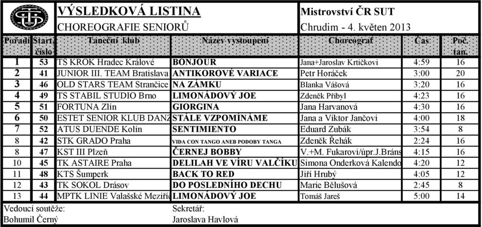 TEAM Bratislava ANTIKOROVÉ VARIACE Petr Horáček 3:00 20 3 46 OLD STARS TEAM Strančice NA ZÁMKU Blanka Vášová 3:20 16 4 49 TS STABIL STUDIO Brno LIMONÁDOVÝ JOE Zdeněk Přibyl 4:23 16 5 51 FORTUNA Zlín