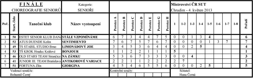 Taneční klub Název vystoupení 1 1-2 1-3 1-4 1-5 1-6 1-7 1-8 1 50 ESTET SENIOR KLUB DANZA STÁLE Brno VZPOMÍNÁME 6 7 3 4 4 7 5 0 0 1 3 4 6 2 52 ATUS DUENDE Kolín SENTIMIENTO 7 6 7 5 7 6 7 0