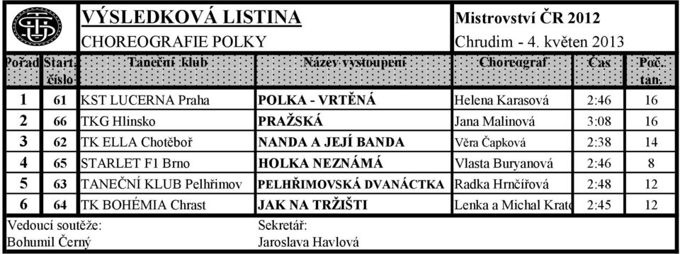 1 61 KST LUCERNA Praha POLKA - VRTĚNÁ Helena Karasová 2:46 16 2 66 TKG Hlinsko PRAŽSKÁ Jana Malinová 3:08 16 3 62 TK ELLA Chotěboř NANDA A JEJÍ