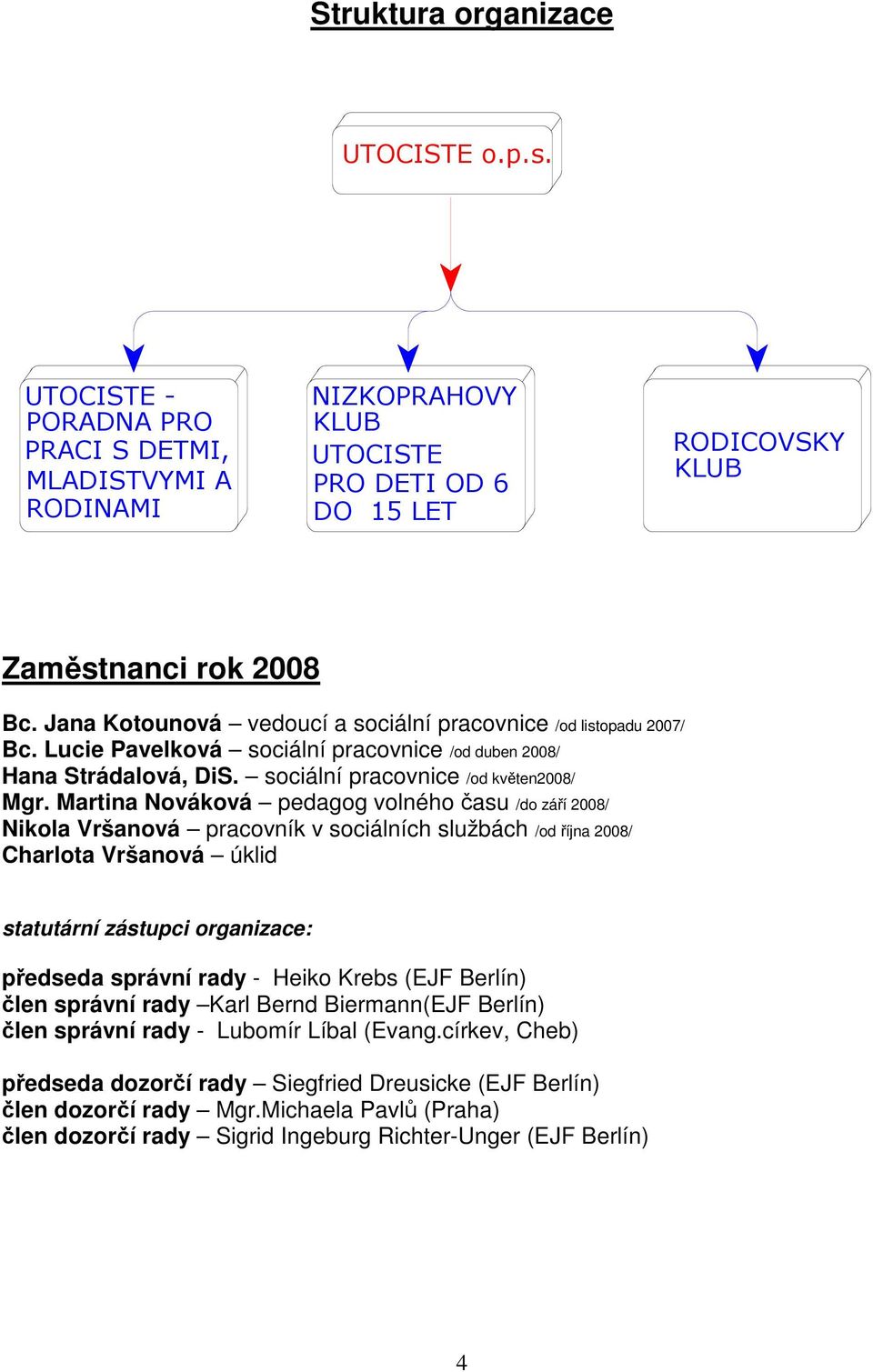 Martina Nováková pedagog volného času /do září 2008/ Nikola Vršanová pracovník v sociálních službách /od října 2008/ Charlota Vršanová úklid statutární zástupci organizace: předseda správní rady -