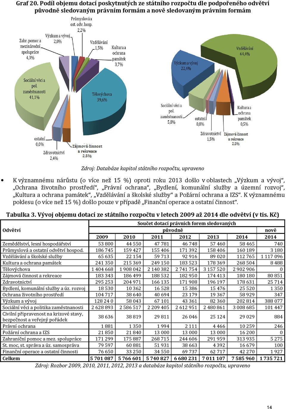 významnému nárůstu (o více než 15 %) oproti roku 2013 došlo v oblastech Výzkum a vývoj, Ochrana životního prostředí, Právní ochrana, Bydlení, komunální služby a územní rozvoj, Kultura a ochrana