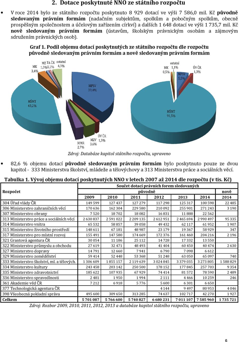 Kč nově sledovaným právním formám (ústavům, školským právnickým osobám a zájmovým sdružením právnických osob). Graf 1.