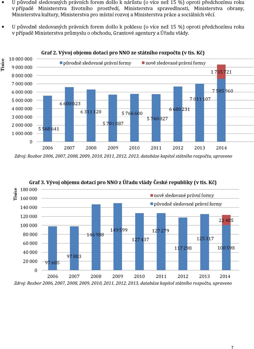 U původně sledovaných právních forem došlo k poklesu (o více než 15 %) oproti předchozímu roku v případě Ministerstva průmyslu o obchodu, Grantové