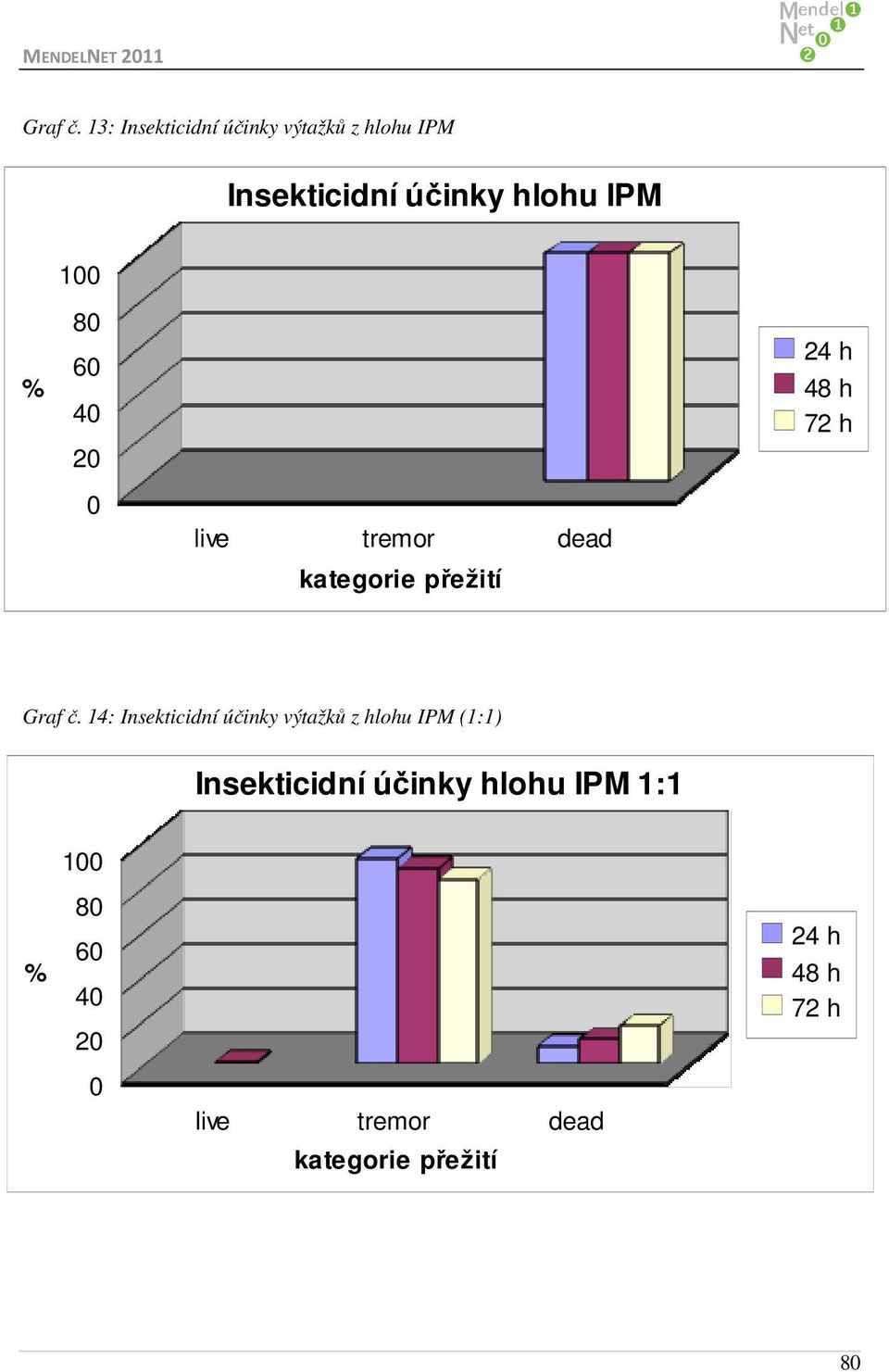 Insekticidní účinky hlohu IPM 1 8 6 4 2 Graf č.