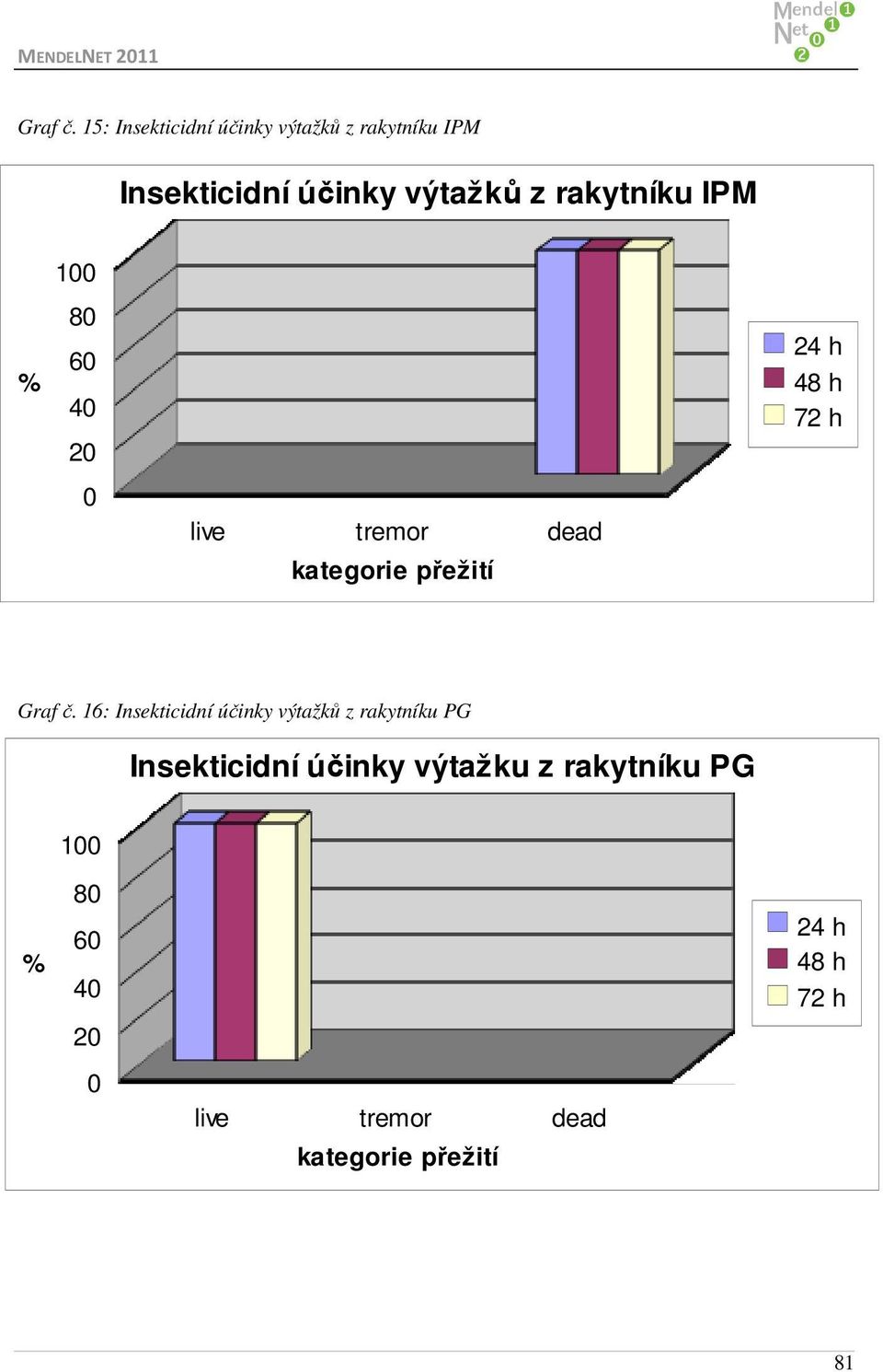Insekticidní účinky výtažků z rakytníku IPM 1 8 6 4 2 Graf