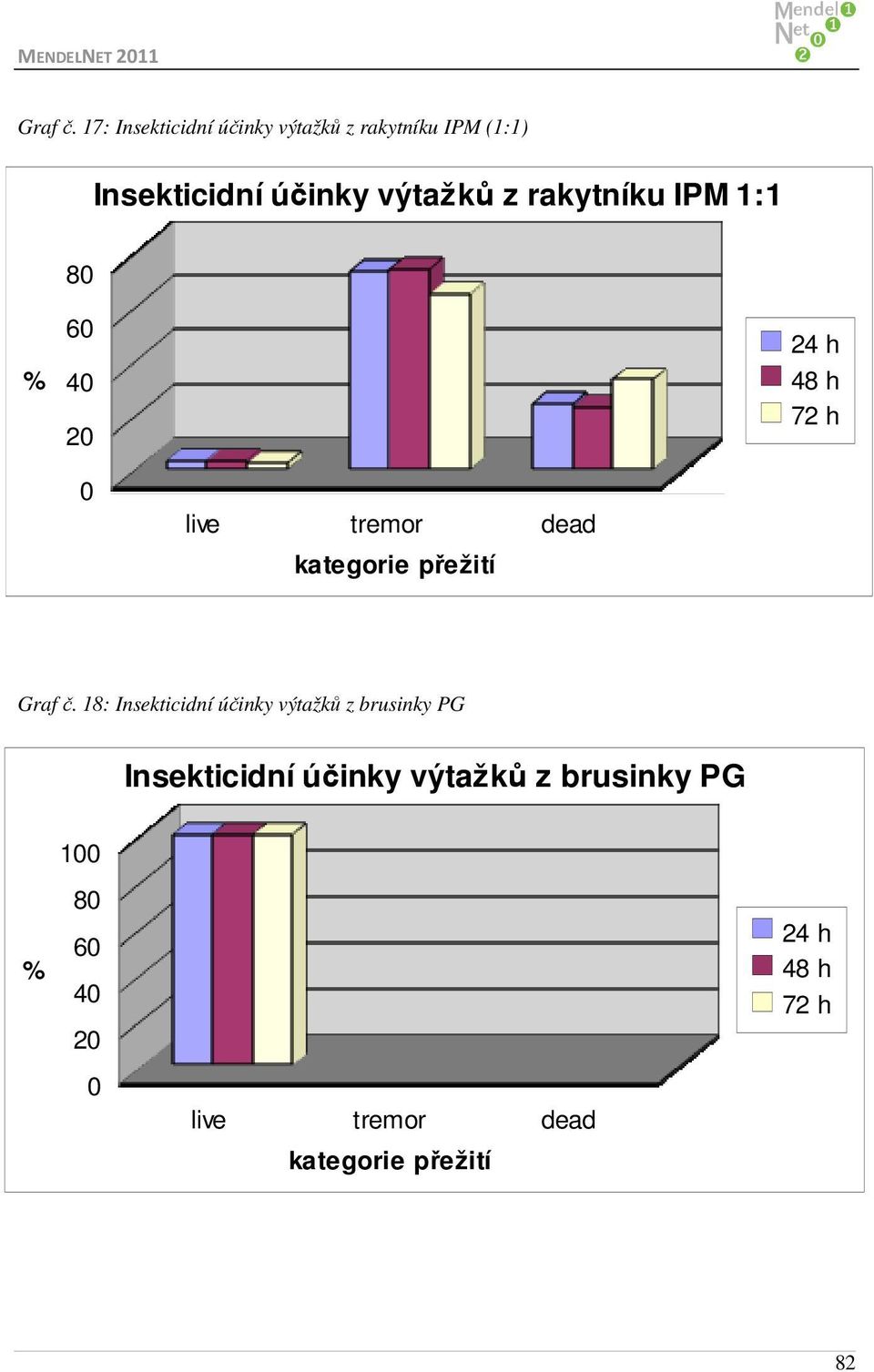 Insekticidní účinky výtažků z rakytníku IPM 1:1 8 6 4 2