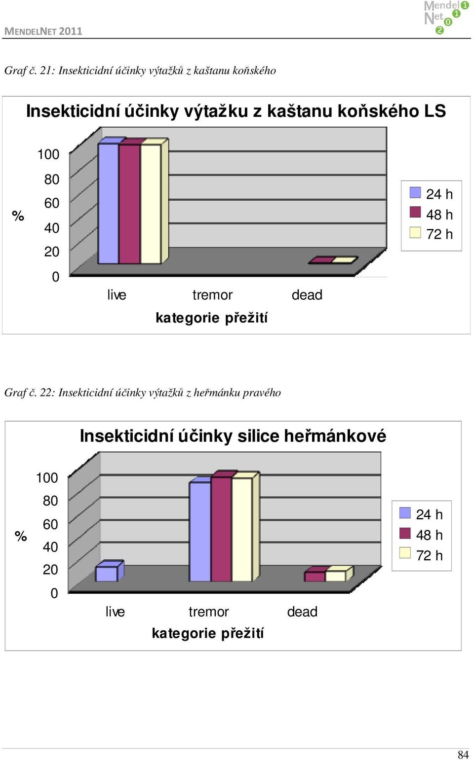 Insekticidní účinky výtažku z kaštanu koňského LS 1 8 6 4 2