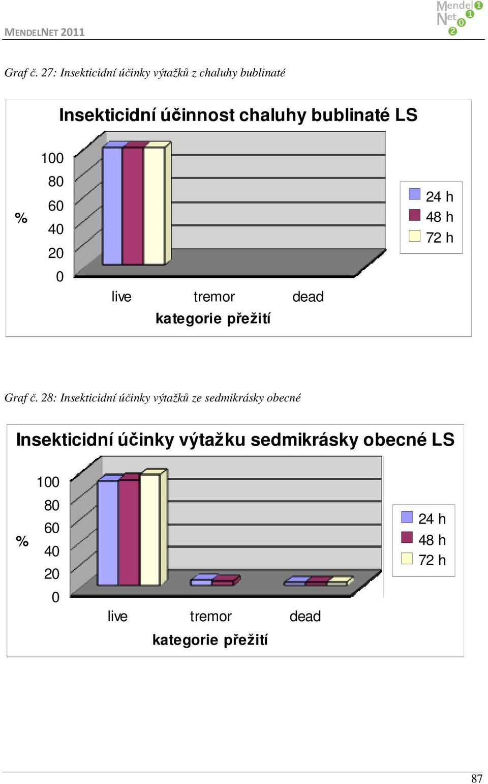 Insekticidní účinnost chaluhy bublinaté LS 1 8 6 4 2 Graf č.