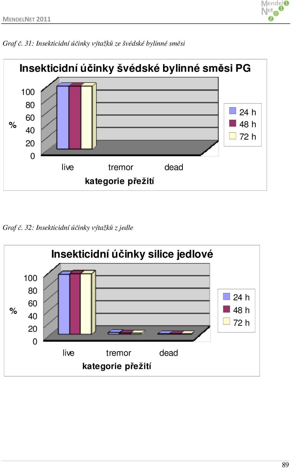 Insekticidní účinky švédské bylinné směsi PG 1 8 6 4 2