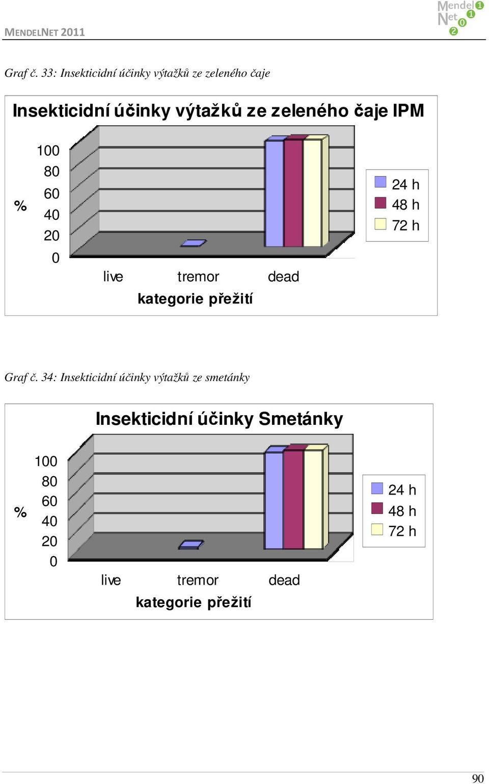 Insekticidní účinky výtažků ze zeleného čaje IPM 1 8 6