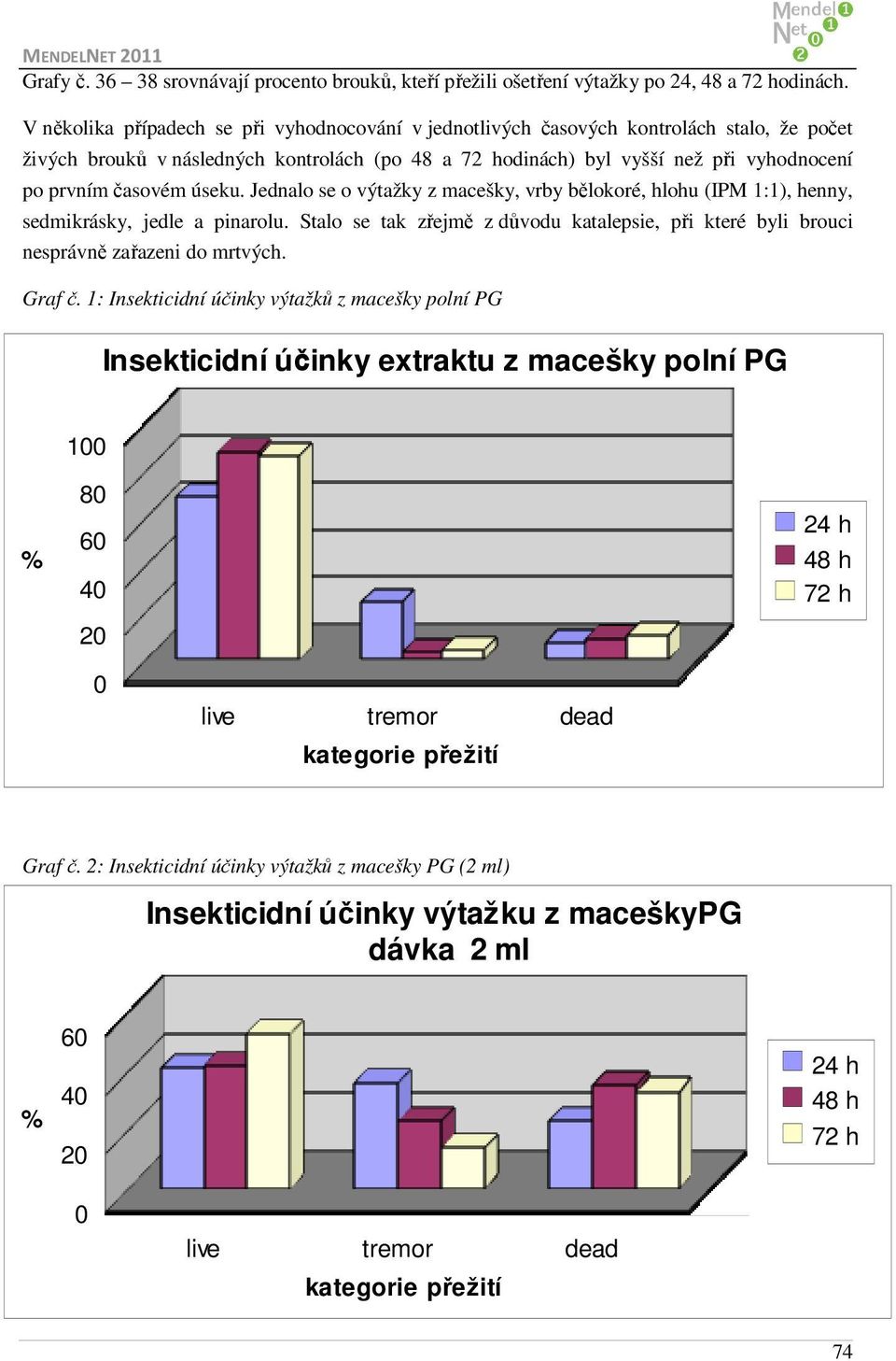 prvním časovém úseku. Jednalo se o výtažky z macešky, vrby bělokoré, hlohu (IPM 1:1), henny, sedmikrásky, jedle a pinarolu.