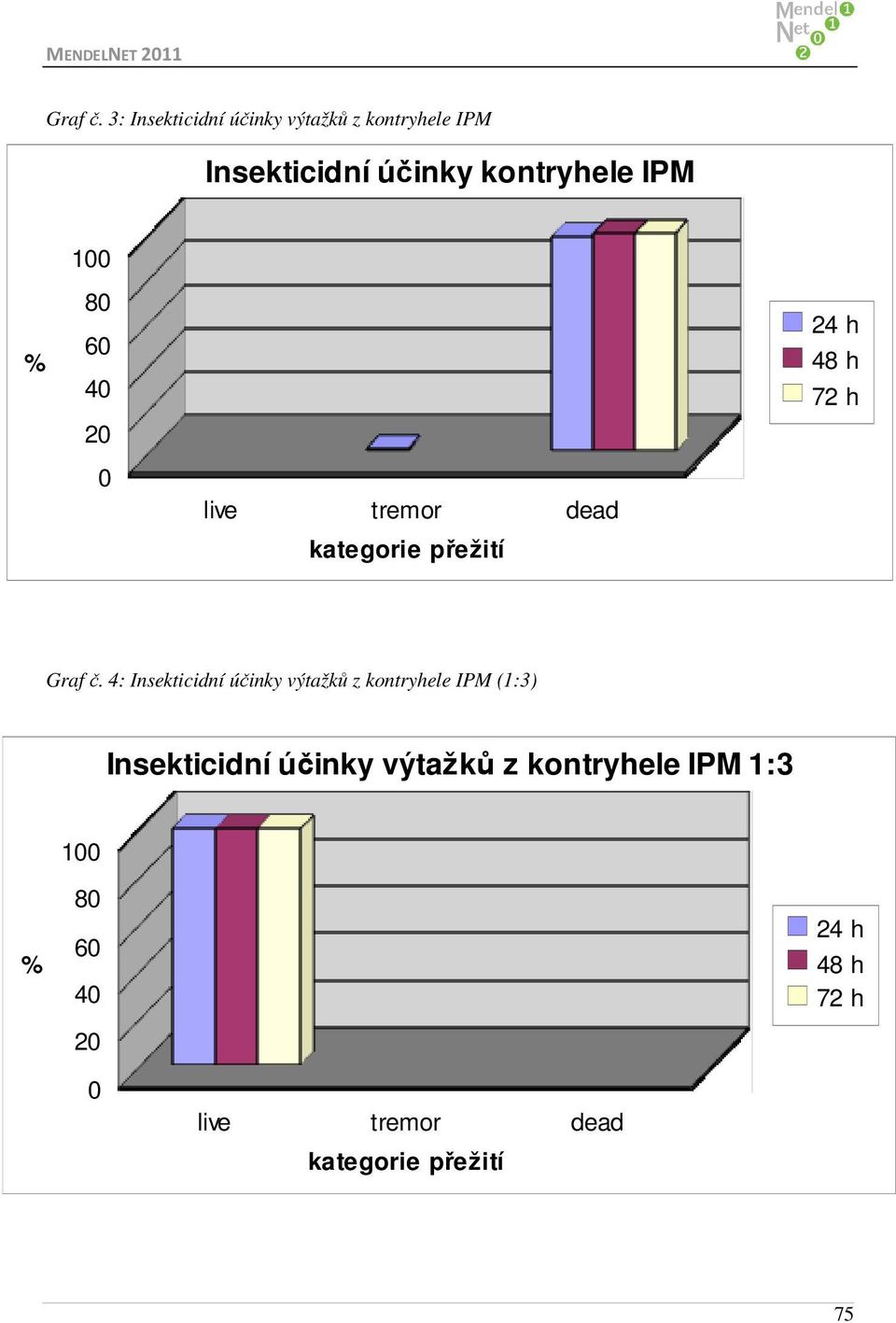 Insekticidní účinky kontryhele IPM 1 8 6 4 2 Graf č.