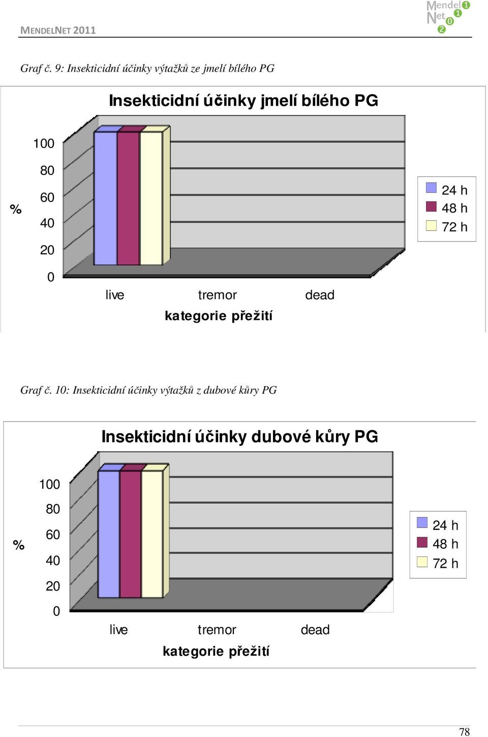 Insekticidní účinky jmelí bílého PG 1 8 6 4 2 Graf č.