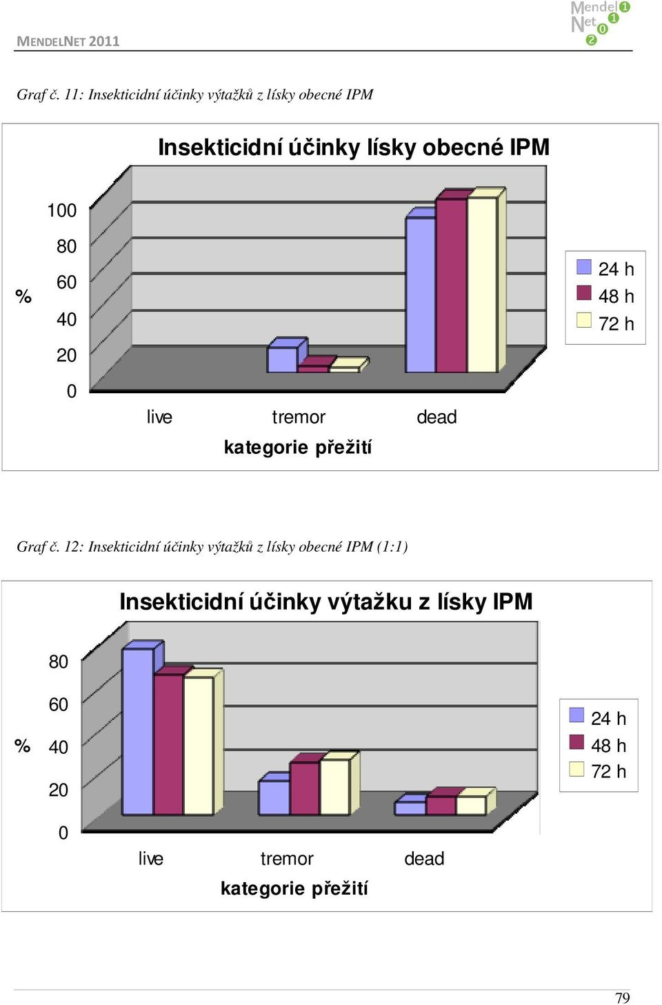Insekticidní účinky lísky obecné IPM 1 8 6 4 2 Graf č.
