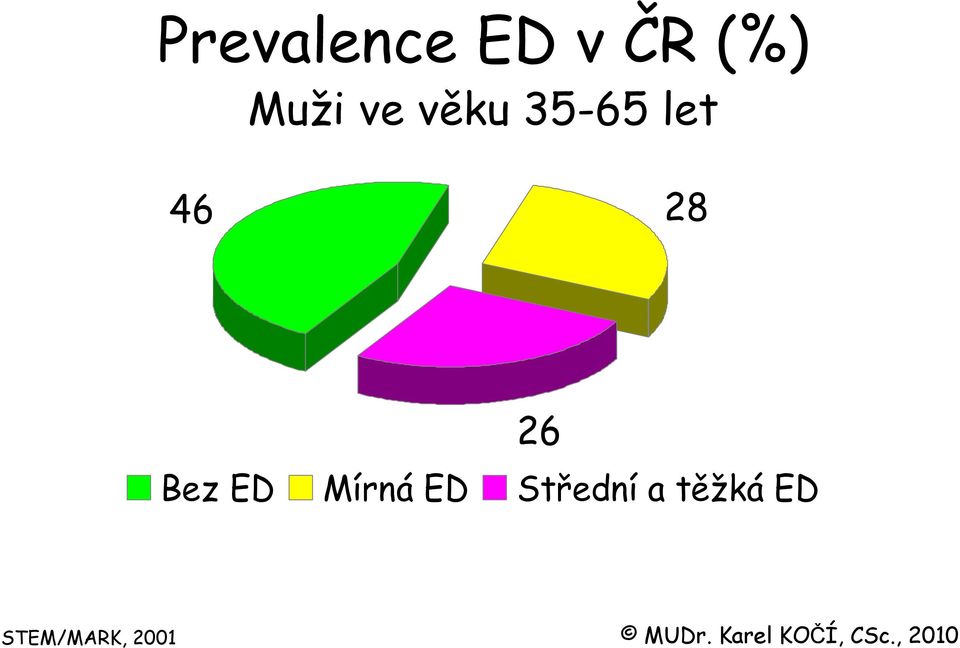 Mírná ED Střední a těžká ED