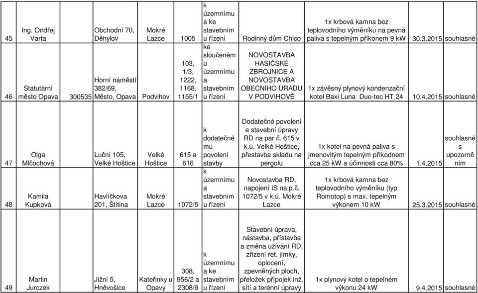 ZBROJNICE A NOVOSTAVBA OBECNÍHO ÚRADU V PODVIHOVĚ 1x rbová mn bez teplovodního výměníu n pevná pliv s tepelným příonem 9 W 1x závěsný plynový ondenzční otel Bxi Lun Duo-tec HT 24 30.3.2015 souhlsné 10.