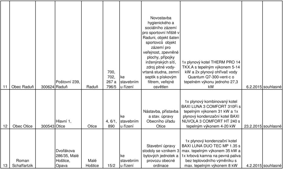 A s tepelným výonem 5-14 W 2x plynový ohřívč vody Quntum Q7-300-vent-c o tepelném výonu jednoho 273 W 6.2.2015 souhlsné 12 Obec Otice 300543 Hlvní 1 Otice Otice 4 6/1 890 e Nástvb přístvb stv.