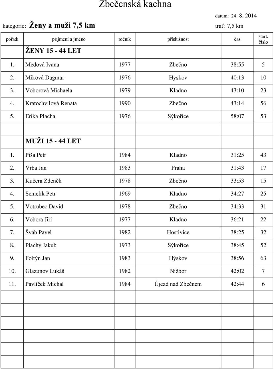 Píša Petr 1984 Kladno 31:25 43 2. Vrba Jan 1983 Praha 31:43 17 3. Kučera Zdeněk 1978 Zbečno 33:53 15 4. Semelík Petr 1969 Kladno 34:27 25 5.