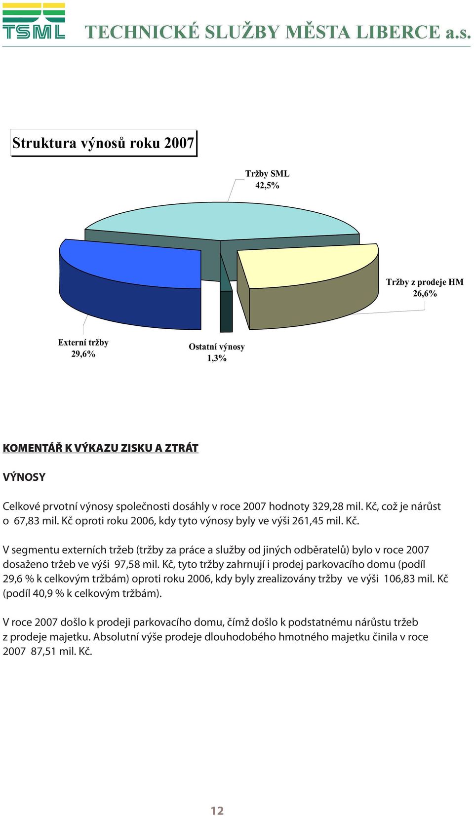 V segmentu externích tržeb (tržby za práce a služby od jiných odběratelů) bylo v roce 2007 dosaženo tržeb ve výši 97,58 mil.