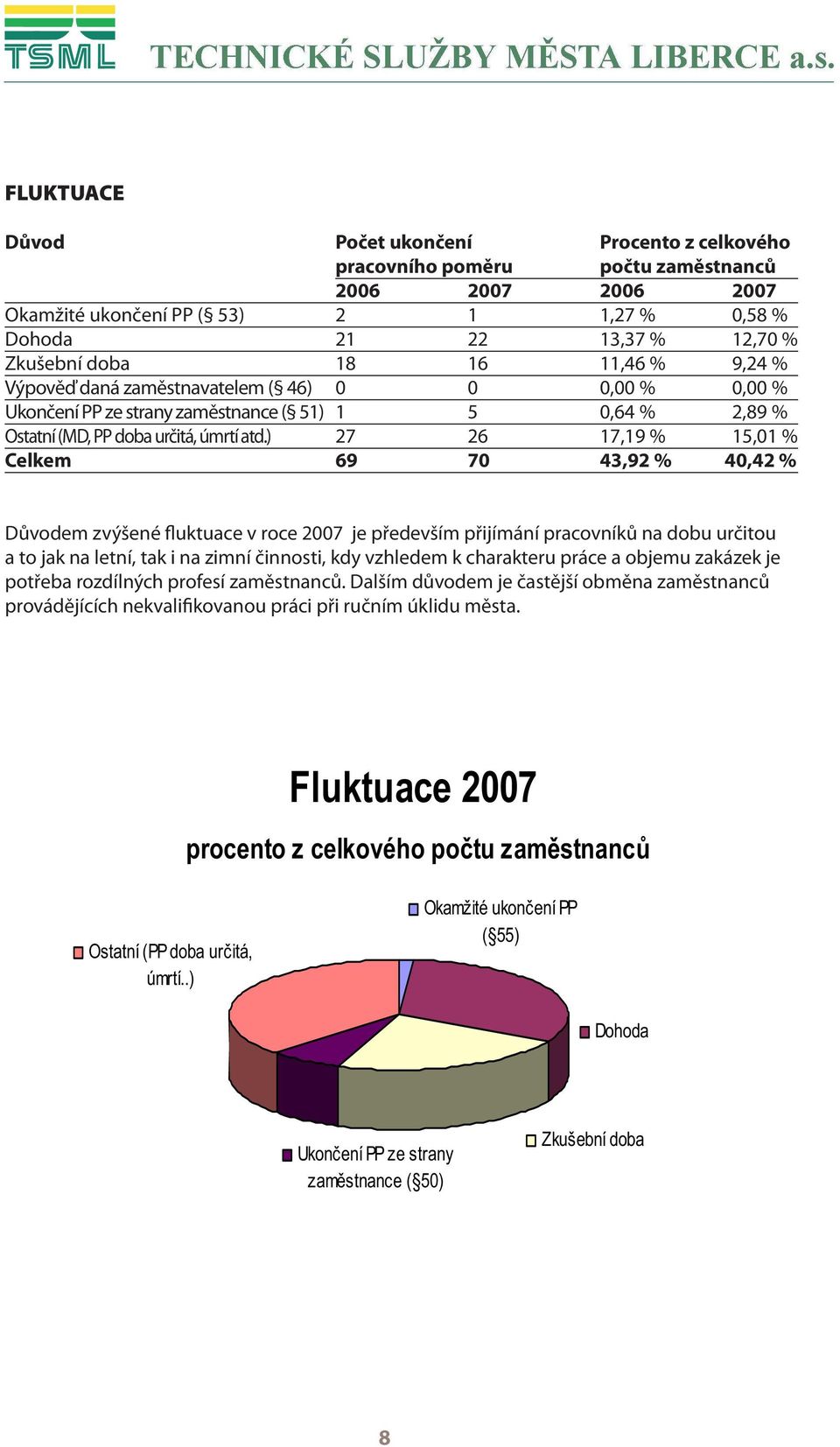 ) 27 26 17,19 % 15,01 % Celkem 69 70 43,92 % 40,42 % Důvodem zvýšené fluktuace v roce 2007 je především přijímání pracovníků na dobu určitou a to jak na letní, tak i na zimní činnosti, kdy vzhledem k