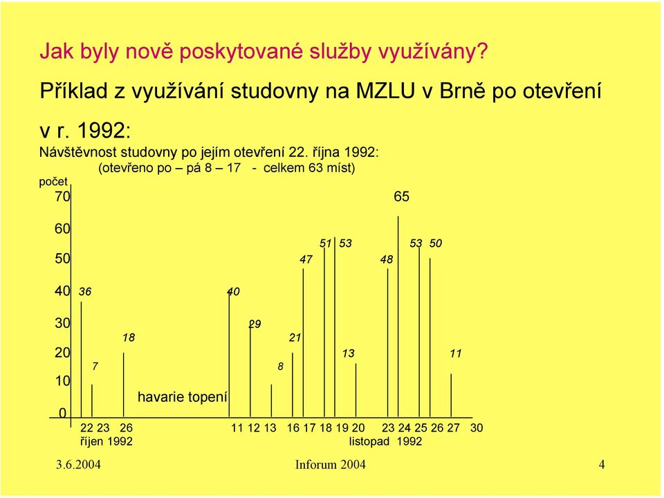 1992: Návštěvnost studovny po jejím otevření 22.