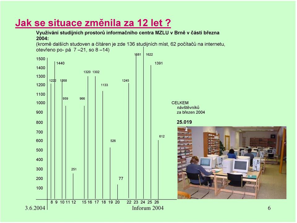 zde 136 studijních míst, 62 počítačů na internetu, otevřeno po- pá 7 21, so 8 14) 1500 1400 1300 1581 1622 1440 1391 1320