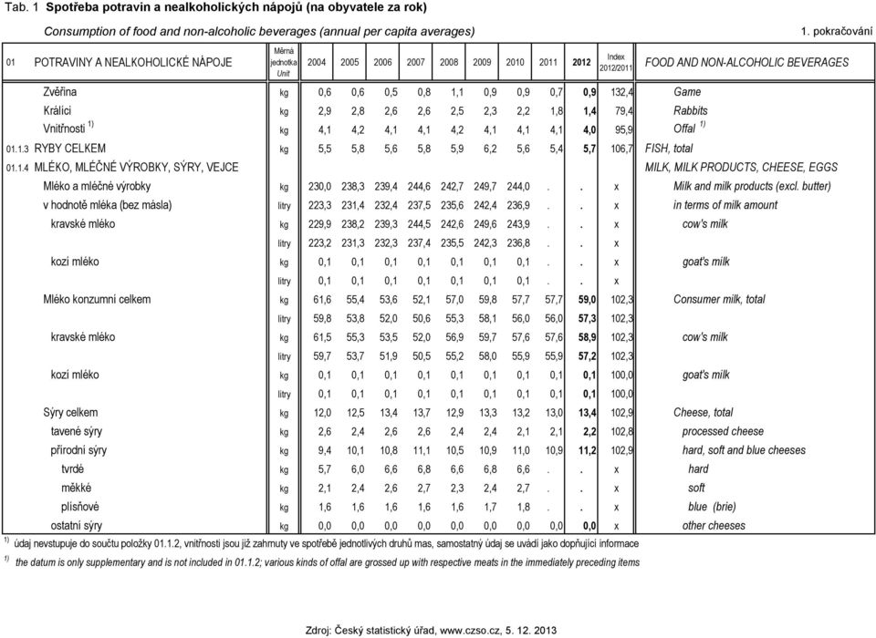 2,5 2,3 2,2 1,8 1,4 79,4 Rabbits Vnitřnosti 1) kg 4,1 4,2 4,1 4,1 4,2 4,1 4,1 4,1 4,0 95,9 Offal 1) 01.1.3 RYBY CELKEM kg 5,5 5,8 5,6 5,8 5,9 6,2 5,6 5,4 5,7 106,7 FISH, total Index 2012/2011 FOOD AND NON-ALCOHOLIC BEVERAGES 01.